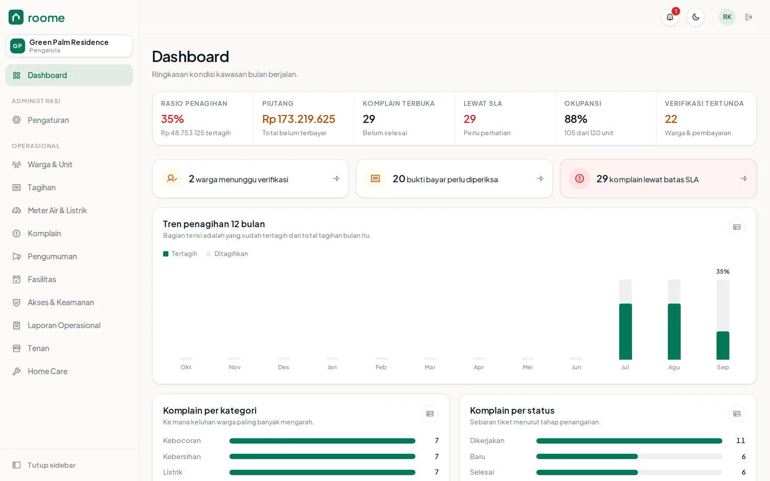 Dashboard konsol Roome - Residential: rasio penagihan, piutang, komplain terbuka, okupansi, dan grafik tren penagihan 12 bulan.